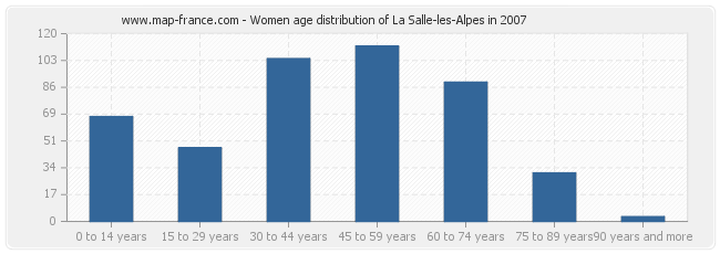 Women age distribution of La Salle-les-Alpes in 2007